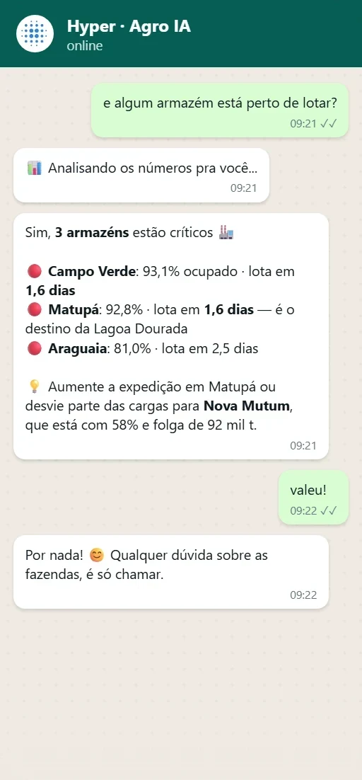 A IA cruza colheita, armazéns e contratos e responde com a recomendação